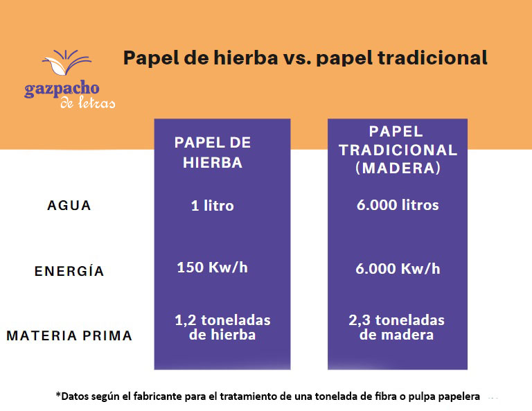 Infografía. Datos de consumo para producir papel de hierba vrs. papel tradicional